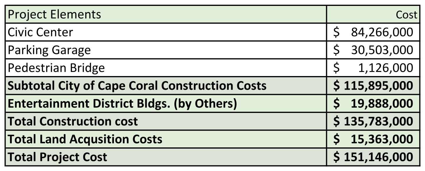 Cape Coral Civic Center  costs chart